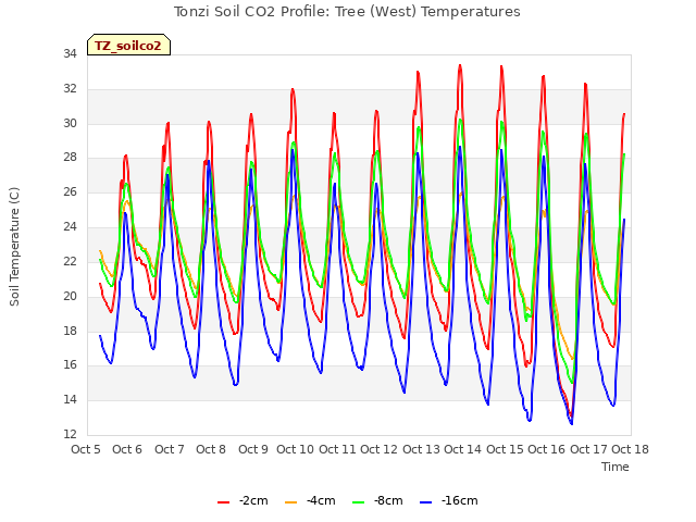 plot of Tonzi Soil CO2 Profile: Tree (West) Temperatures