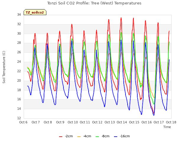 plot of Tonzi Soil CO2 Profile: Tree (West) Temperatures