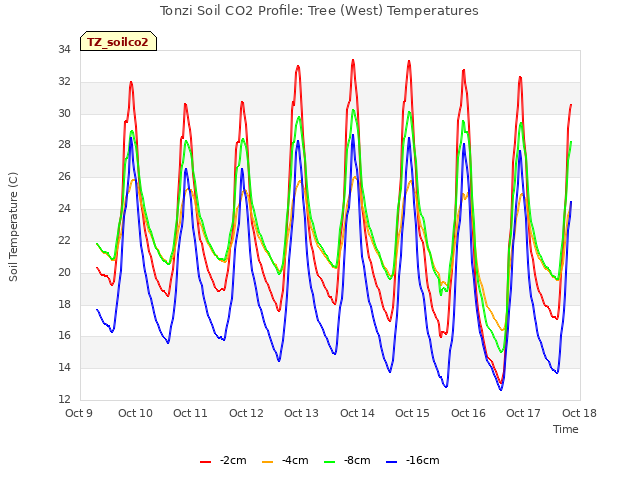 plot of Tonzi Soil CO2 Profile: Tree (West) Temperatures