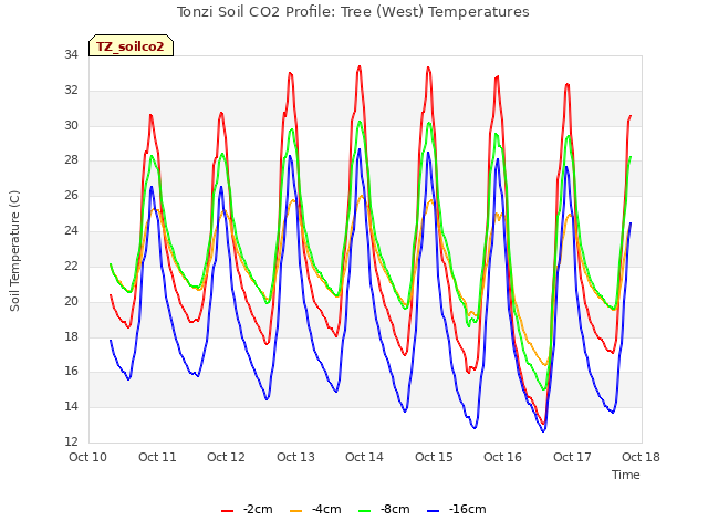 plot of Tonzi Soil CO2 Profile: Tree (West) Temperatures