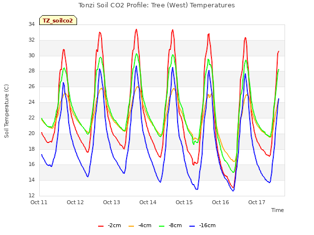 plot of Tonzi Soil CO2 Profile: Tree (West) Temperatures