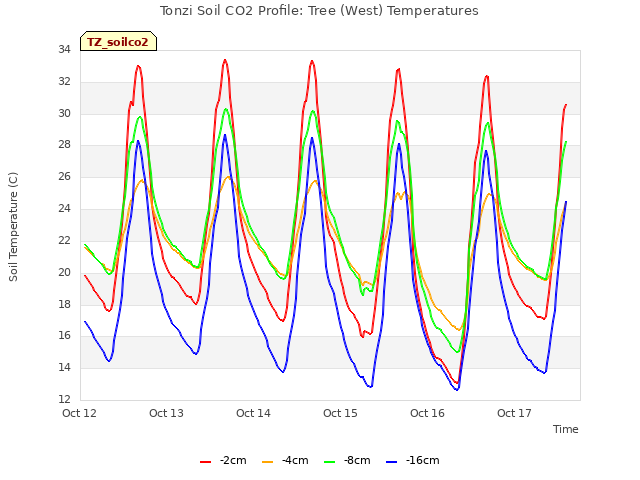 plot of Tonzi Soil CO2 Profile: Tree (West) Temperatures