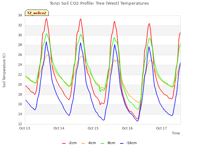 plot of Tonzi Soil CO2 Profile: Tree (West) Temperatures