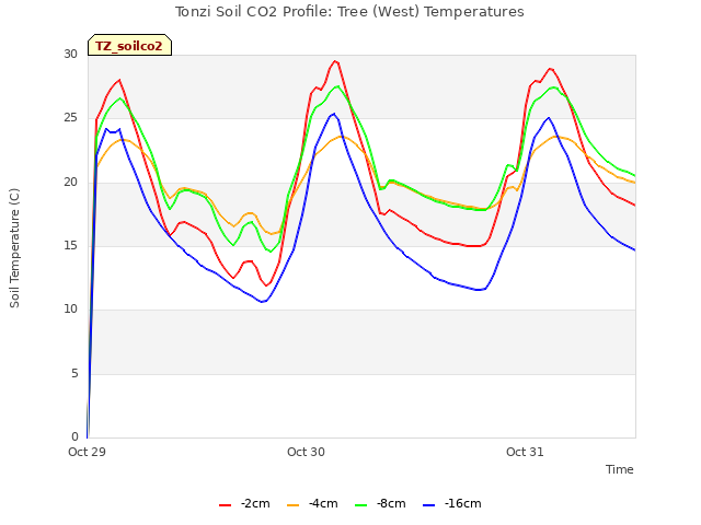 plot of Tonzi Soil CO2 Profile: Tree (West) Temperatures