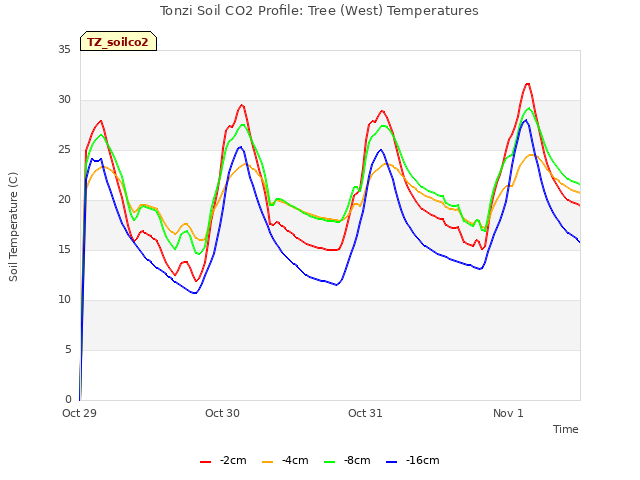 plot of Tonzi Soil CO2 Profile: Tree (West) Temperatures