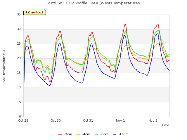 plot of Tonzi Soil CO2 Profile: Tree (West) Temperatures