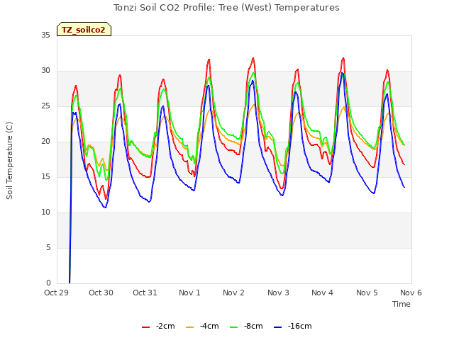 plot of Tonzi Soil CO2 Profile: Tree (West) Temperatures