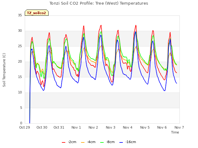 plot of Tonzi Soil CO2 Profile: Tree (West) Temperatures