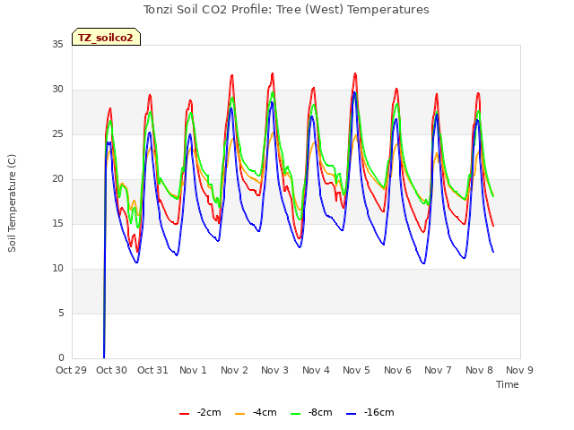 plot of Tonzi Soil CO2 Profile: Tree (West) Temperatures