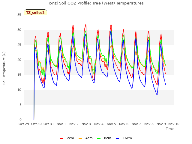 plot of Tonzi Soil CO2 Profile: Tree (West) Temperatures