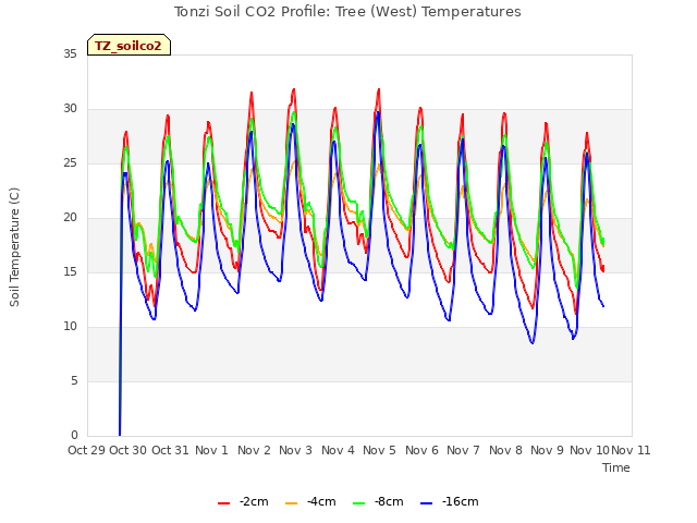 plot of Tonzi Soil CO2 Profile: Tree (West) Temperatures