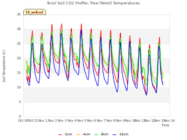 plot of Tonzi Soil CO2 Profile: Tree (West) Temperatures