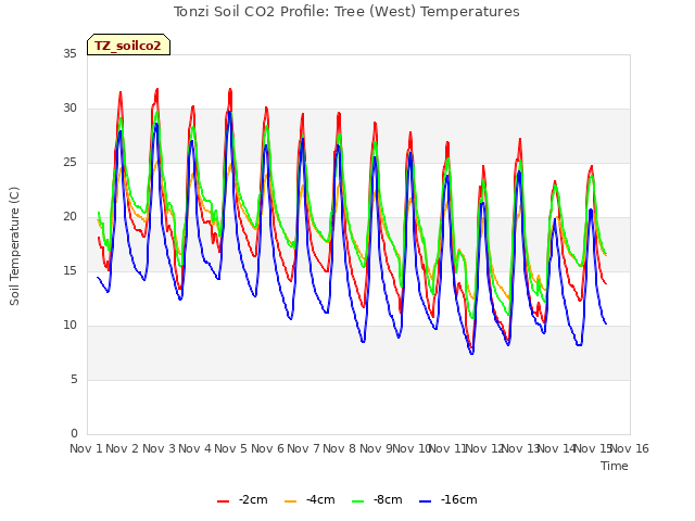 plot of Tonzi Soil CO2 Profile: Tree (West) Temperatures