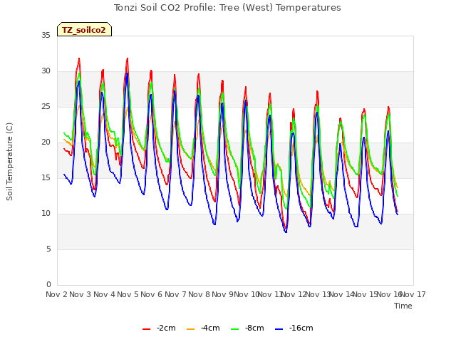 plot of Tonzi Soil CO2 Profile: Tree (West) Temperatures