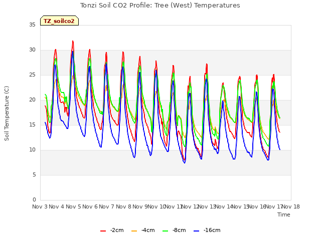 plot of Tonzi Soil CO2 Profile: Tree (West) Temperatures