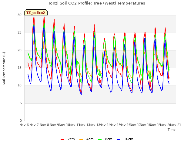 plot of Tonzi Soil CO2 Profile: Tree (West) Temperatures