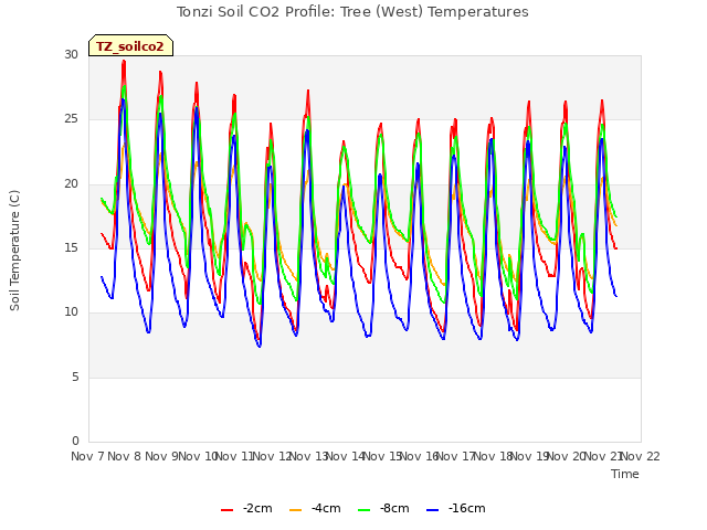 plot of Tonzi Soil CO2 Profile: Tree (West) Temperatures