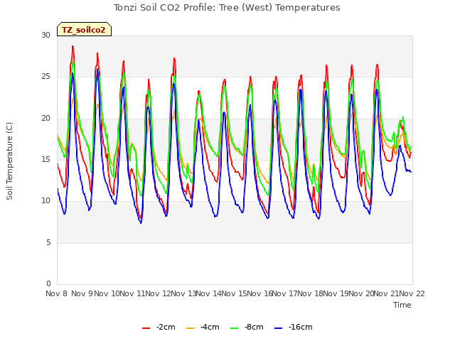 plot of Tonzi Soil CO2 Profile: Tree (West) Temperatures