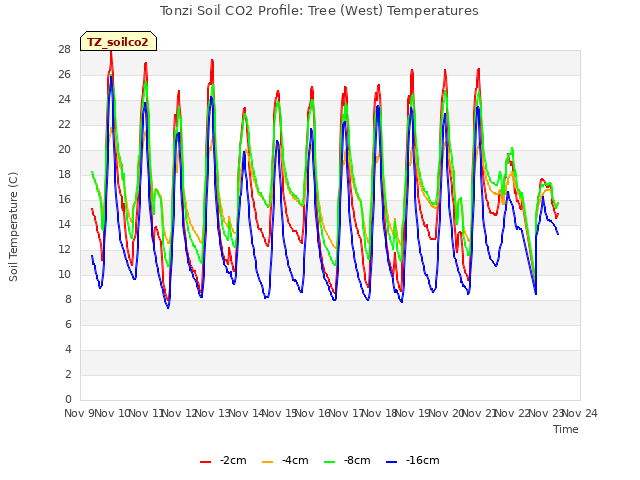 plot of Tonzi Soil CO2 Profile: Tree (West) Temperatures