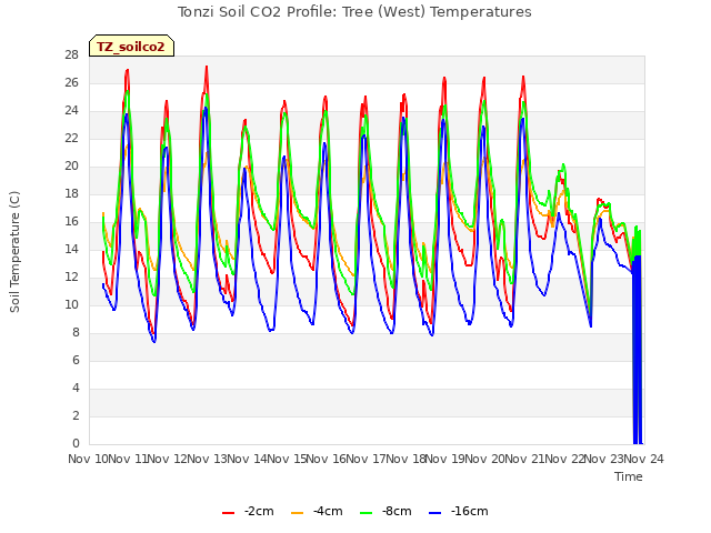 plot of Tonzi Soil CO2 Profile: Tree (West) Temperatures