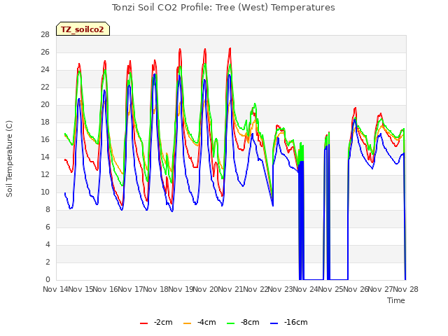 plot of Tonzi Soil CO2 Profile: Tree (West) Temperatures
