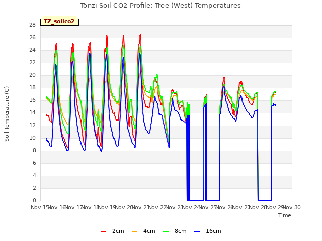 plot of Tonzi Soil CO2 Profile: Tree (West) Temperatures