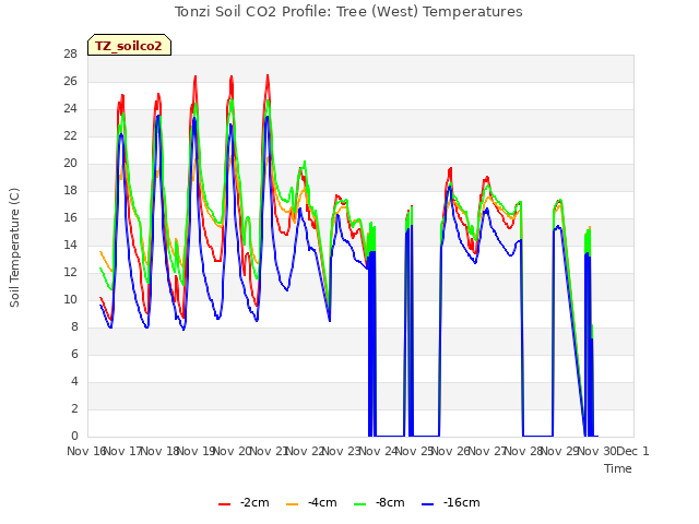 plot of Tonzi Soil CO2 Profile: Tree (West) Temperatures