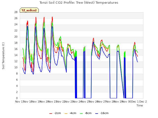 plot of Tonzi Soil CO2 Profile: Tree (West) Temperatures