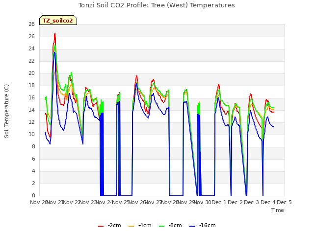 plot of Tonzi Soil CO2 Profile: Tree (West) Temperatures