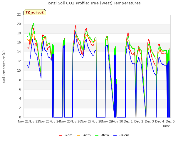 plot of Tonzi Soil CO2 Profile: Tree (West) Temperatures