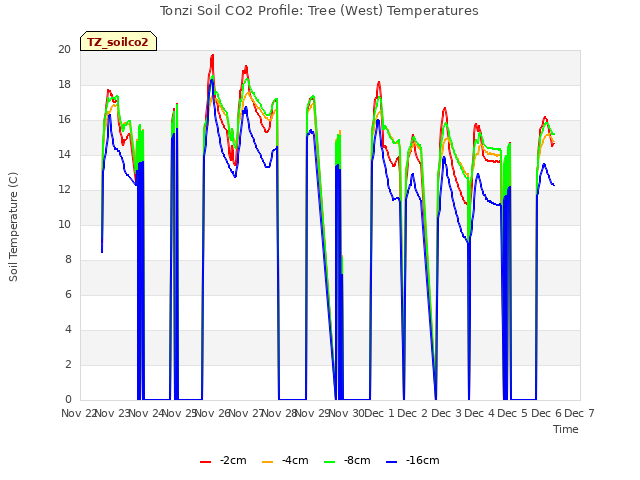 plot of Tonzi Soil CO2 Profile: Tree (West) Temperatures