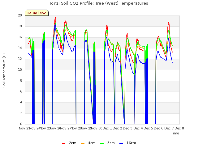 plot of Tonzi Soil CO2 Profile: Tree (West) Temperatures