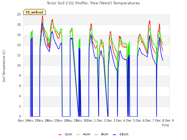 plot of Tonzi Soil CO2 Profile: Tree (West) Temperatures