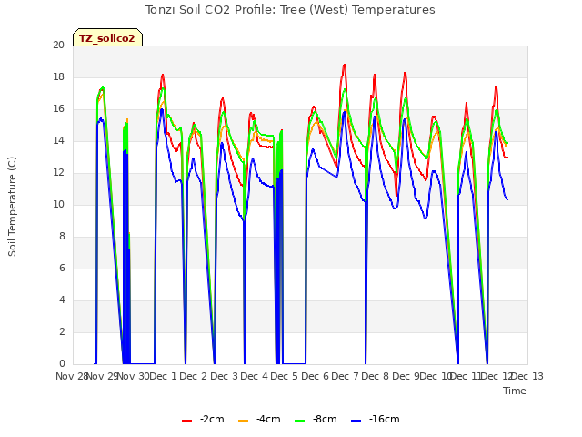 plot of Tonzi Soil CO2 Profile: Tree (West) Temperatures