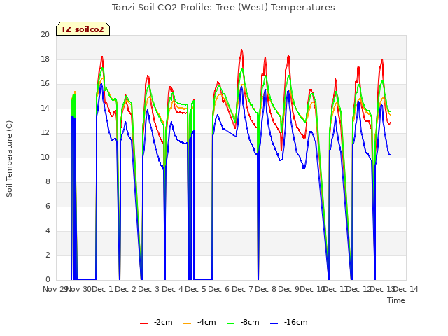 plot of Tonzi Soil CO2 Profile: Tree (West) Temperatures