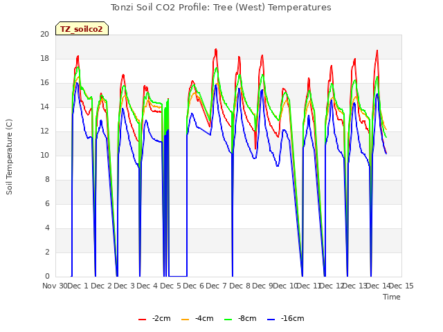 plot of Tonzi Soil CO2 Profile: Tree (West) Temperatures