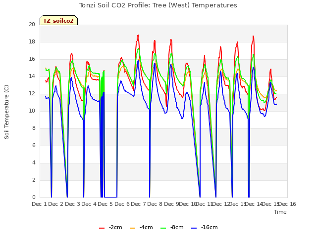 plot of Tonzi Soil CO2 Profile: Tree (West) Temperatures