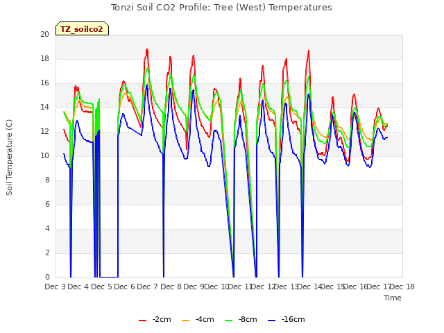 plot of Tonzi Soil CO2 Profile: Tree (West) Temperatures