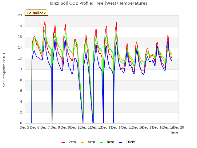 plot of Tonzi Soil CO2 Profile: Tree (West) Temperatures