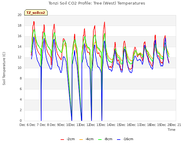 plot of Tonzi Soil CO2 Profile: Tree (West) Temperatures