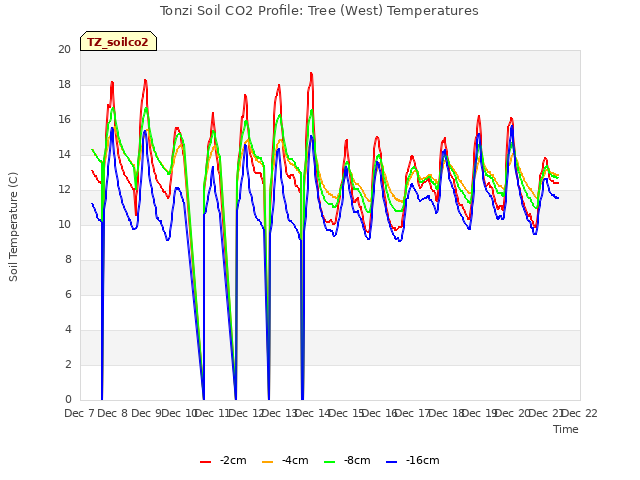 plot of Tonzi Soil CO2 Profile: Tree (West) Temperatures