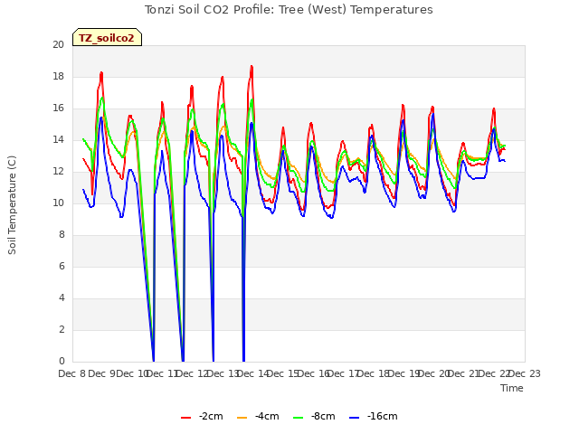 plot of Tonzi Soil CO2 Profile: Tree (West) Temperatures