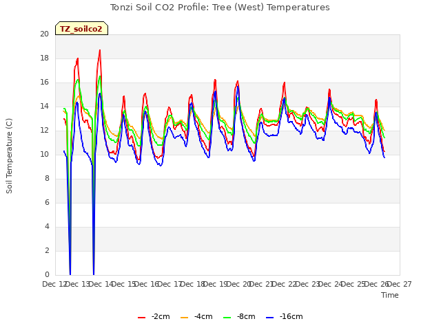 plot of Tonzi Soil CO2 Profile: Tree (West) Temperatures