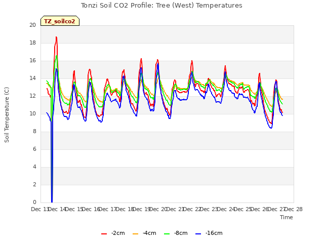 plot of Tonzi Soil CO2 Profile: Tree (West) Temperatures