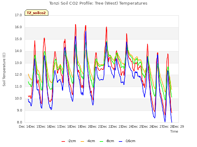 plot of Tonzi Soil CO2 Profile: Tree (West) Temperatures