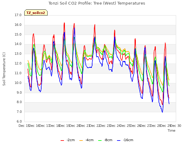 plot of Tonzi Soil CO2 Profile: Tree (West) Temperatures