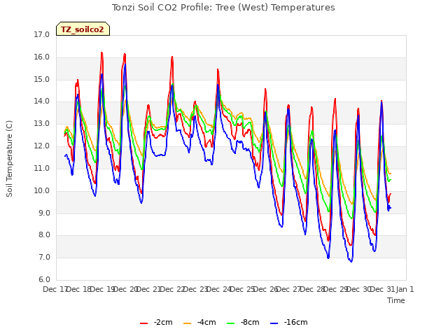 plot of Tonzi Soil CO2 Profile: Tree (West) Temperatures