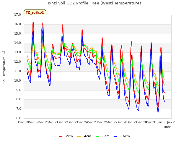 plot of Tonzi Soil CO2 Profile: Tree (West) Temperatures