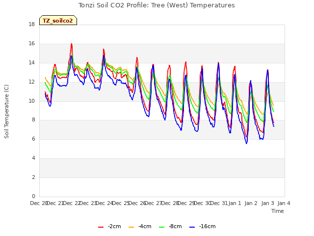 plot of Tonzi Soil CO2 Profile: Tree (West) Temperatures