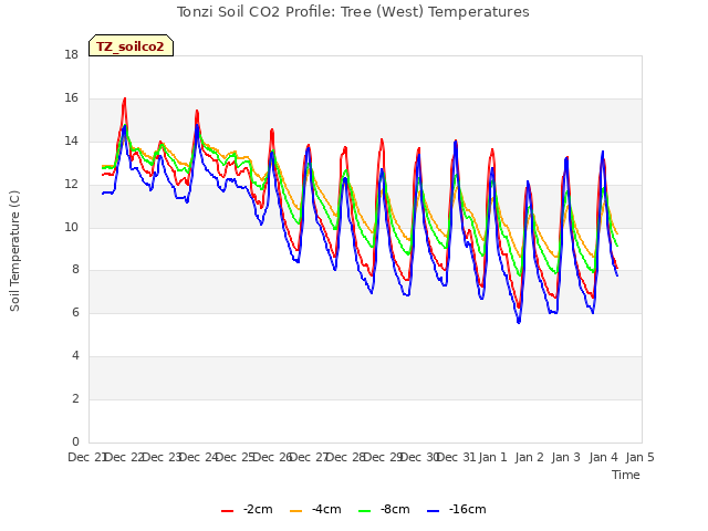 plot of Tonzi Soil CO2 Profile: Tree (West) Temperatures